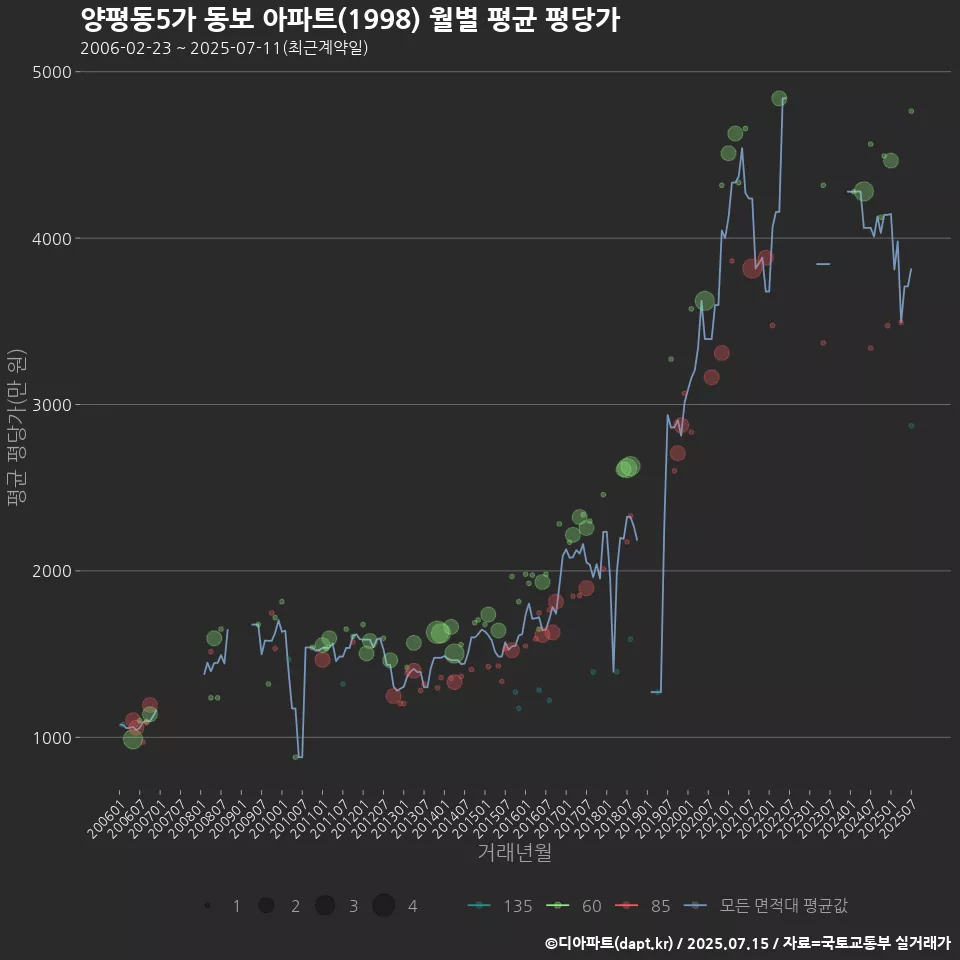 양평동5가 동보 아파트(1998) 월별 평균 평당가