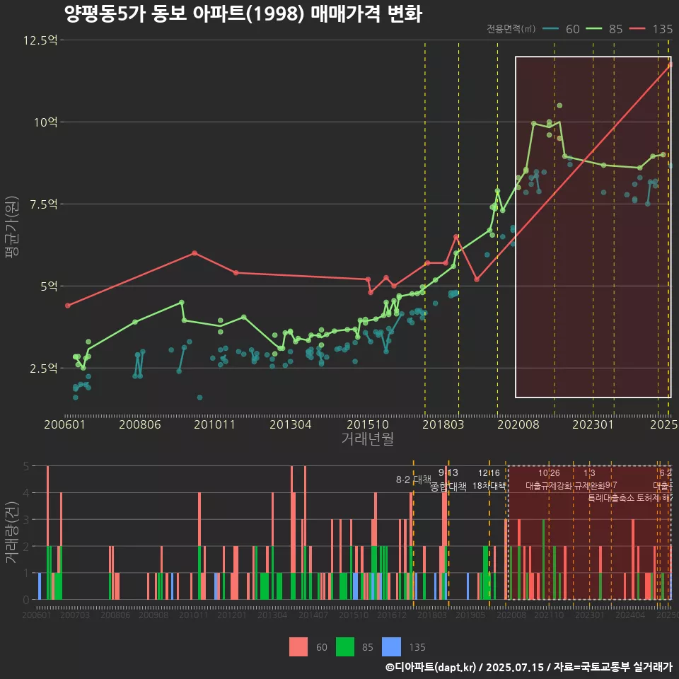 양평동5가 동보 아파트(1998) 매매가격 변화