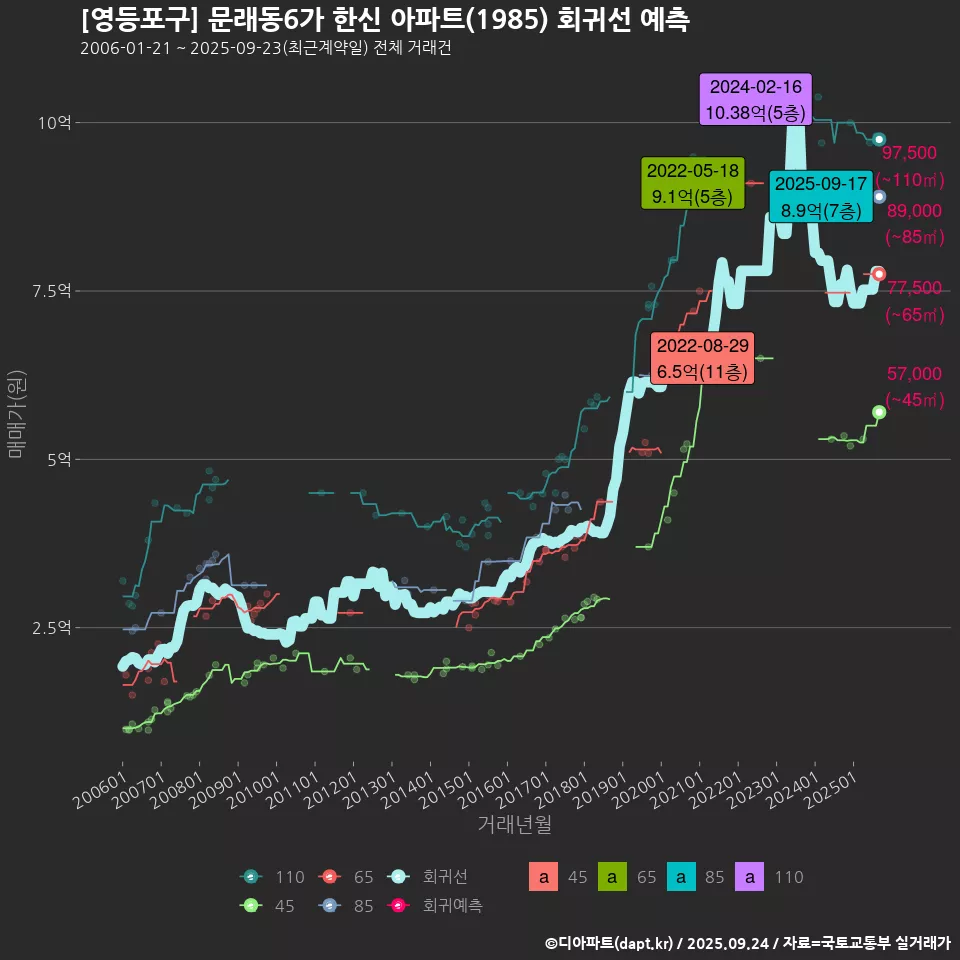 [영등포구] 문래동6가 한신 아파트(1985) 회귀선 예측