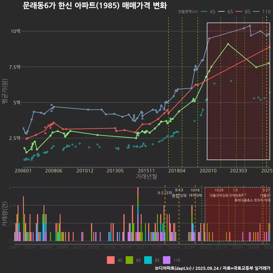 문래동6가 한신 아파트(1985) 매매가격 변화