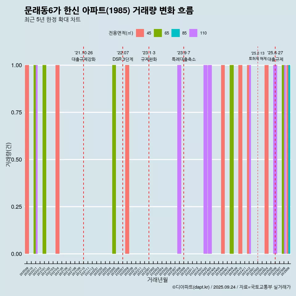 문래동6가 한신 아파트(1985) 거래량 변화 흐름
