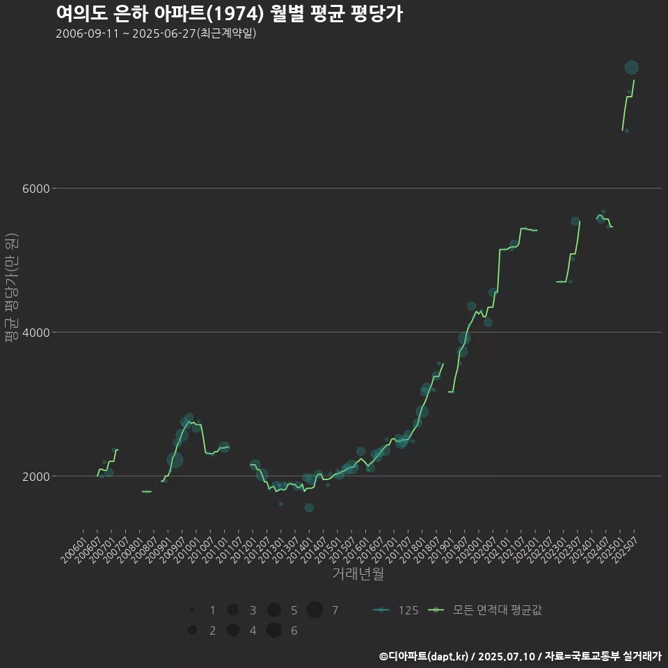 여의도 은하 아파트(1974) 월별 평균 평당가