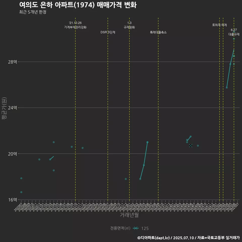 여의도 은하 아파트(1974) 매매가격 변화