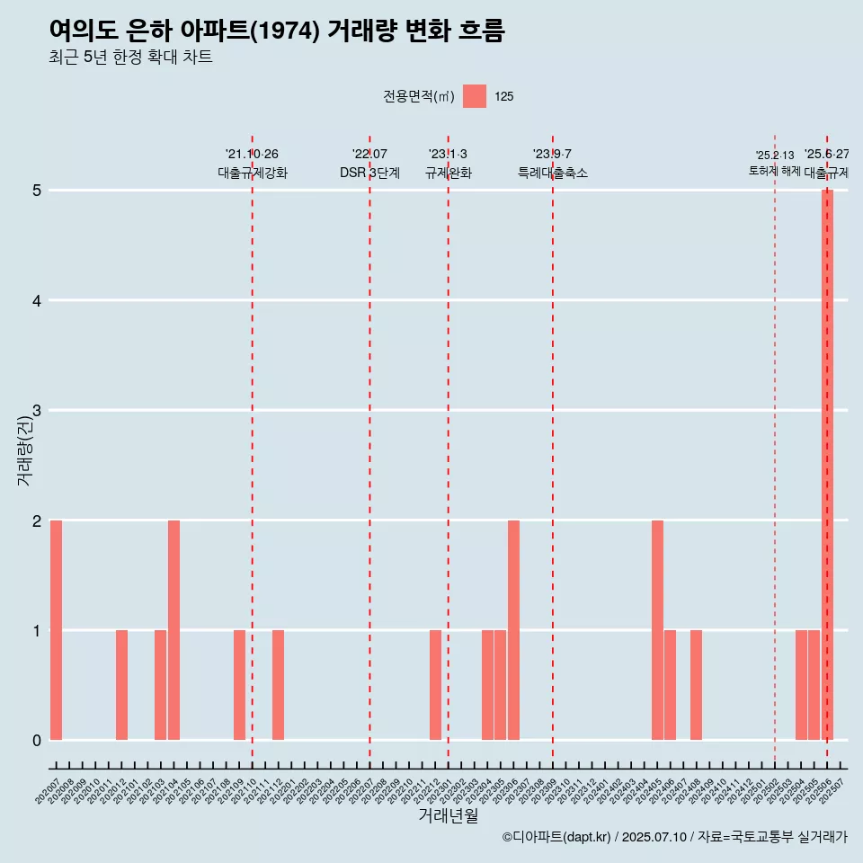 여의도 은하 아파트(1974) 거래량 변화 흐름