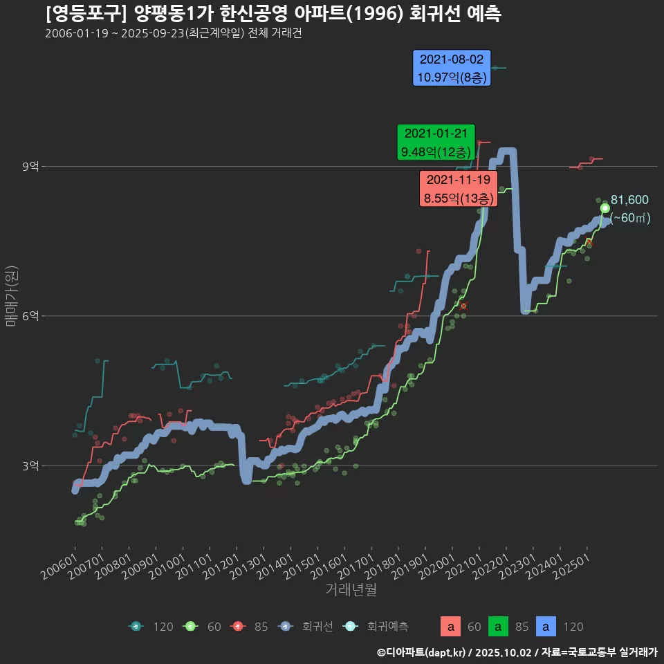 [영등포구] 양평동1가 한신공영 아파트(1996) 회귀선 예측