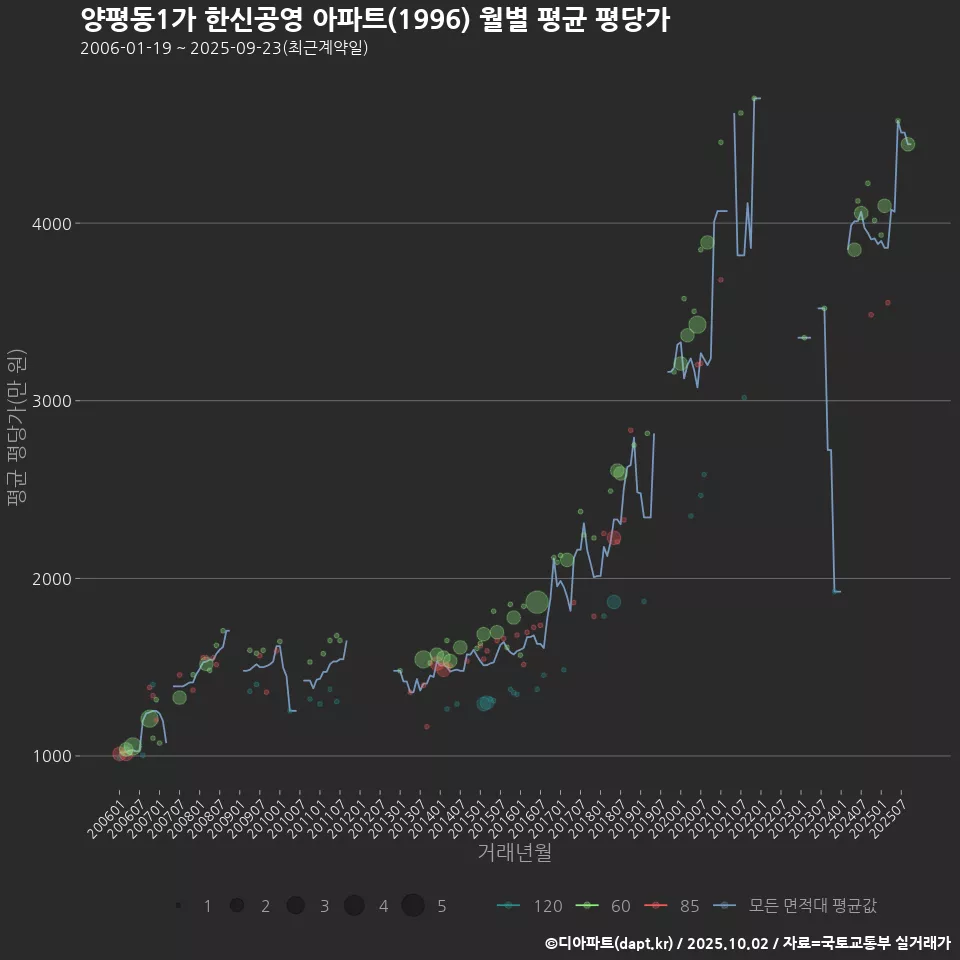 양평동1가 한신공영 아파트(1996) 월별 평균 평당가