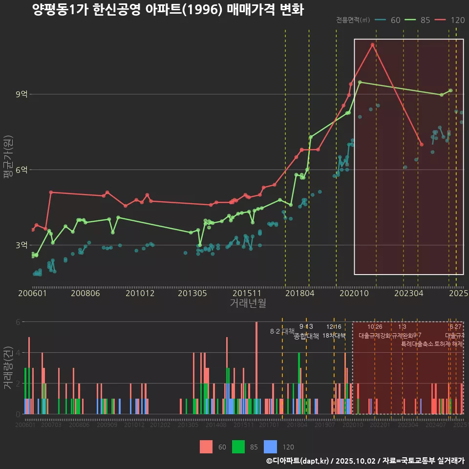 양평동1가 한신공영 아파트(1996) 매매가격 변화