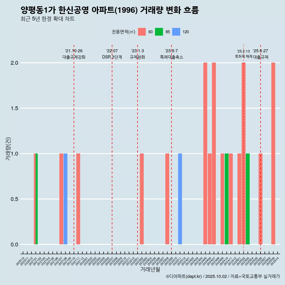 양평동1가 한신공영 아파트(1996) 거래량 변화 흐름