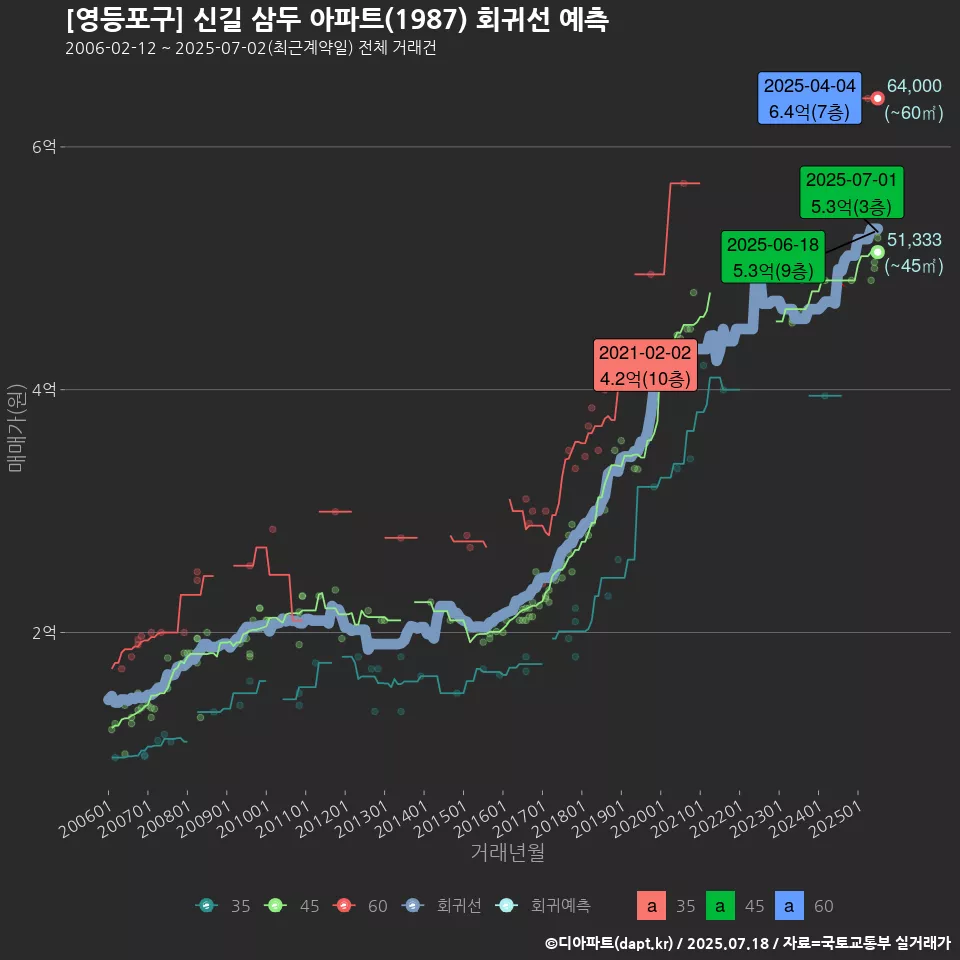 [영등포구] 신길 삼두 아파트(1987) 회귀선 예측