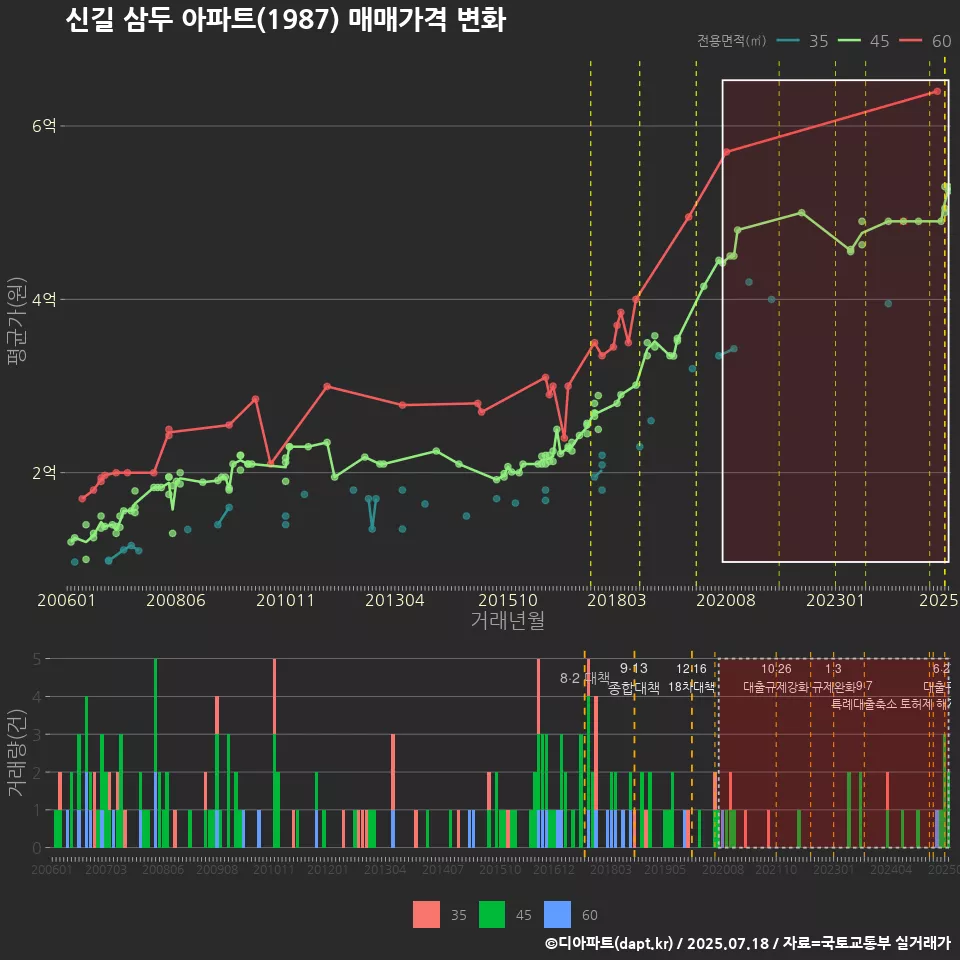 신길 삼두 아파트(1987) 매매가격 변화