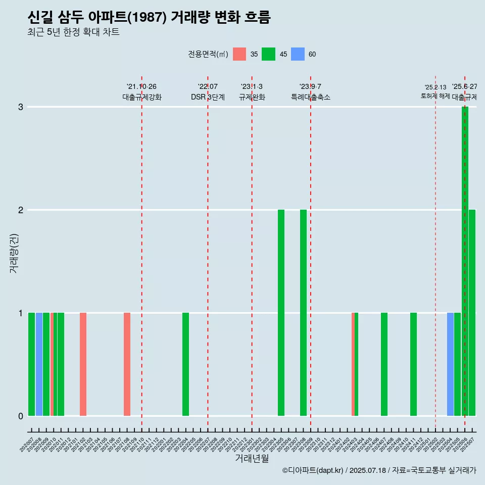 신길 삼두 아파트(1987) 거래량 변화 흐름