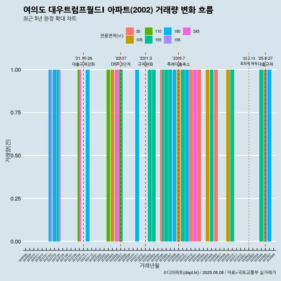 여의도 대우트럼프월드Ⅰ 아파트(2002) 거래량 변화 흐름