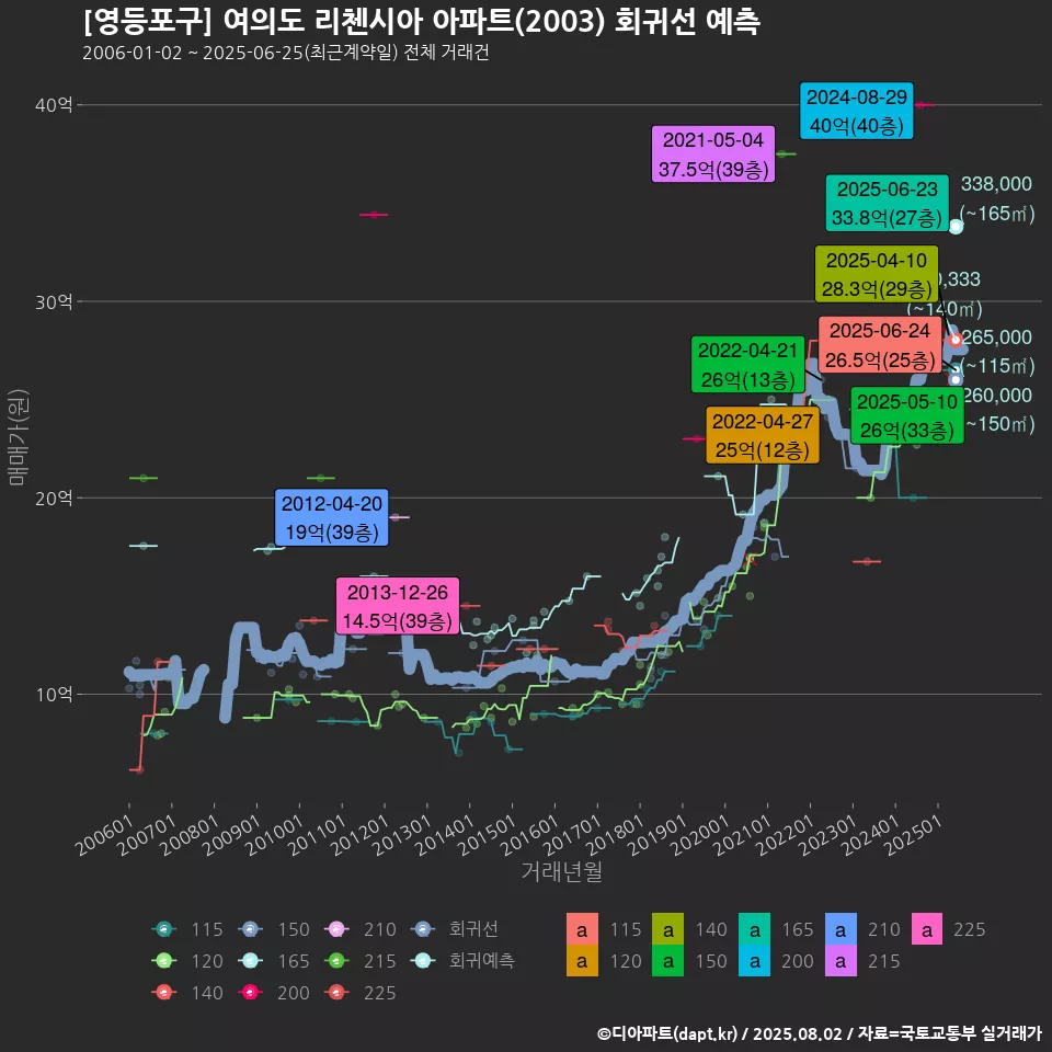 [영등포구] 여의도 리첸시아 아파트(2003) 회귀선 예측