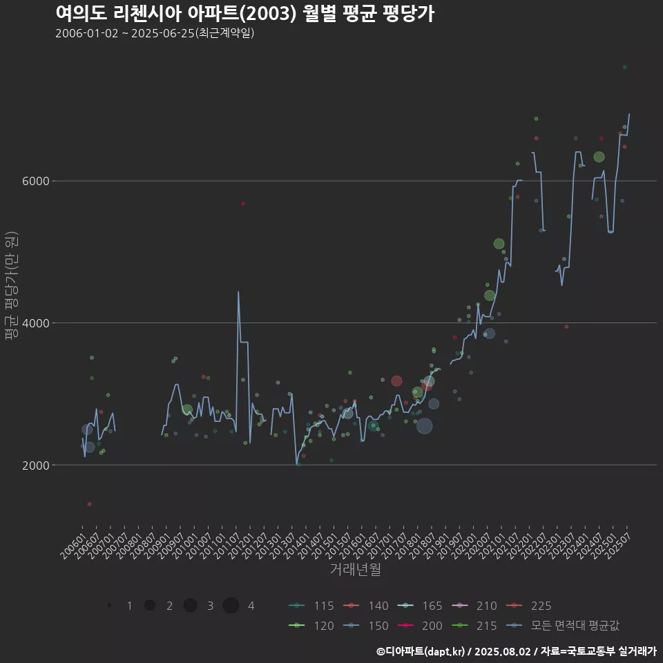 여의도 리첸시아 아파트(2003) 월별 평균 평당가