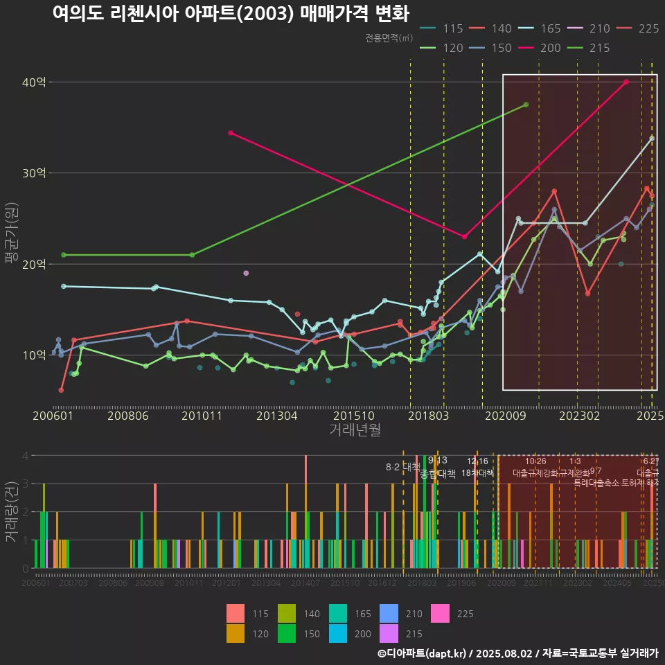 여의도 리첸시아 아파트(2003) 매매가격 변화