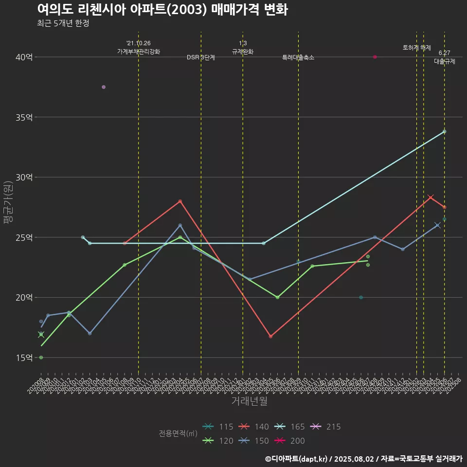 여의도 리첸시아 아파트(2003) 매매가격 변화
