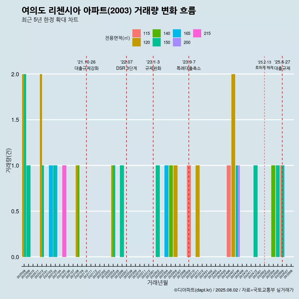 여의도 리첸시아 아파트(2003) 거래량 변화 흐름