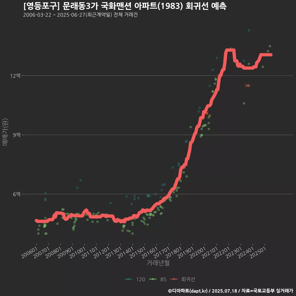 [영등포구] 문래동3가 국화맨션 아파트(1983) 회귀선 예측