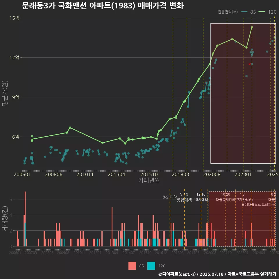 문래동3가 국화맨션 아파트(1983) 매매가격 변화