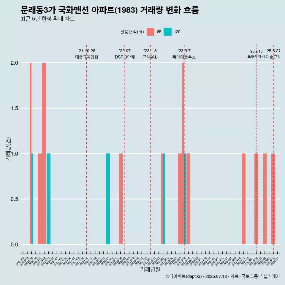 문래동3가 국화맨션 아파트(1983) 거래량 변화 흐름