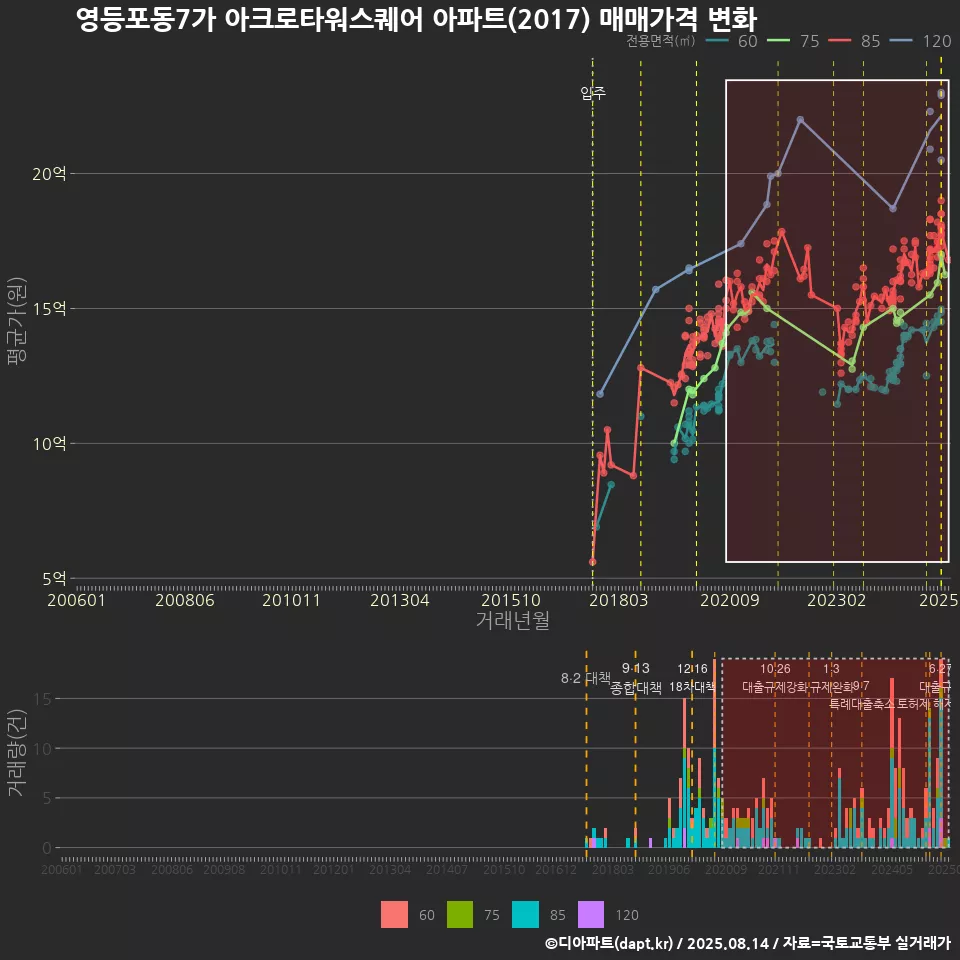 영등포동7가 아크로타워스퀘어 아파트(2017) 매매가격 변화