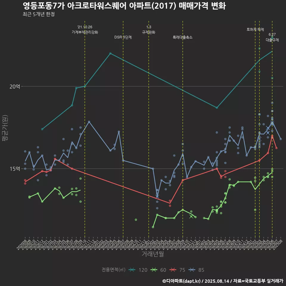 영등포동7가 아크로타워스퀘어 아파트(2017) 매매가격 변화