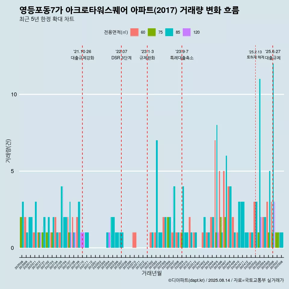 영등포동7가 아크로타워스퀘어 아파트(2017) 거래량 변화 흐름