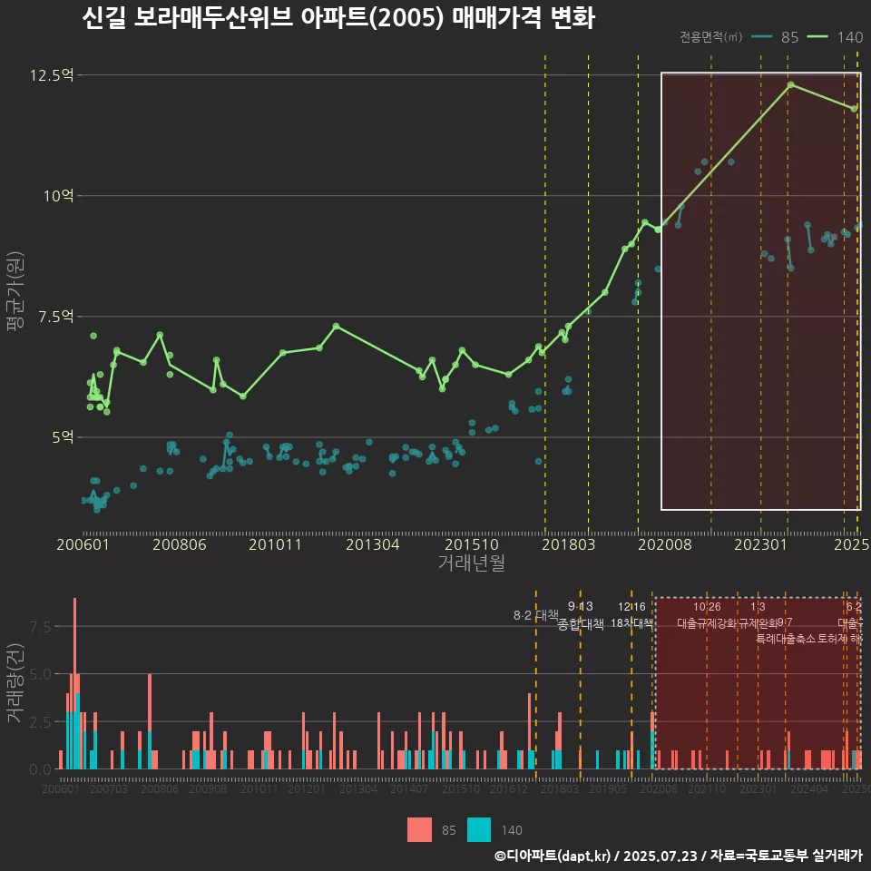 신길 보라매두산위브 아파트(2005) 매매가격 변화