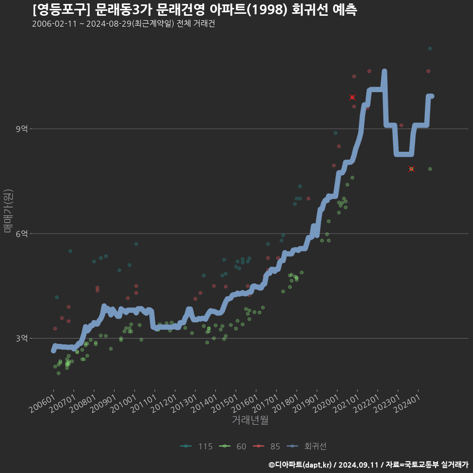 [영등포구] 문래동3가 문래건영 아파트(1998) 회귀선 예측