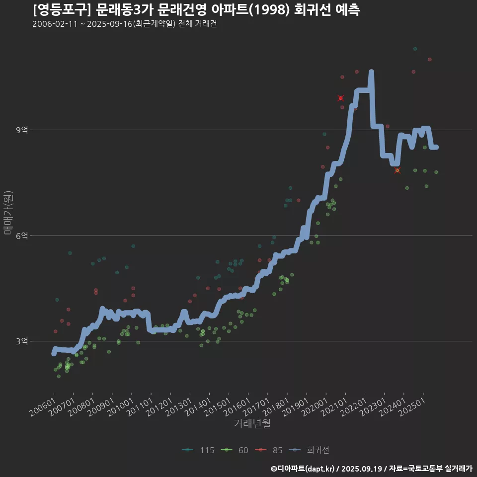 [영등포구] 문래동3가 문래건영 아파트(1998) 회귀선 예측
