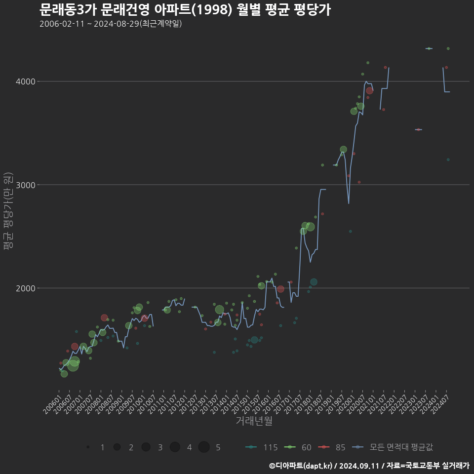 문래동3가 문래건영 아파트(1998) 월별 평균 평당가