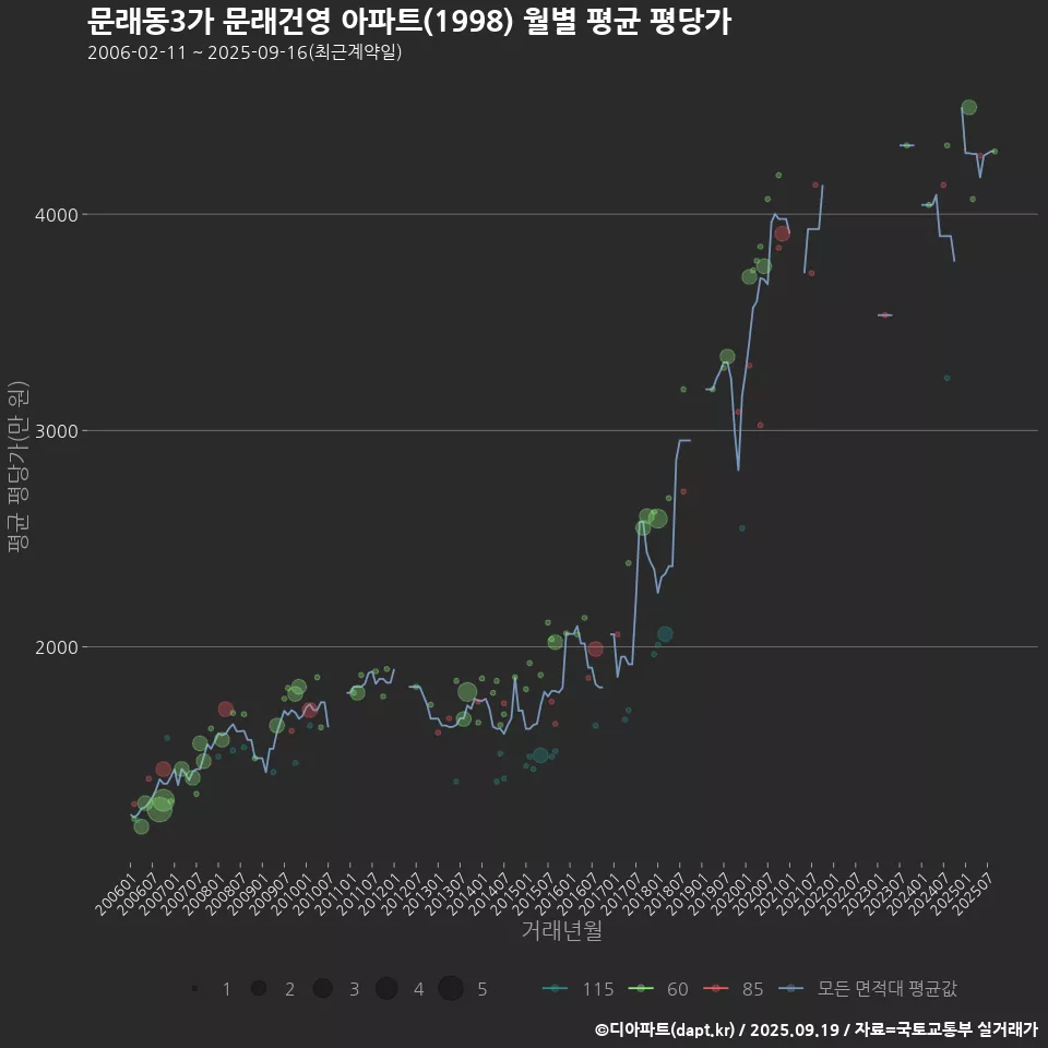 문래동3가 문래건영 아파트(1998) 월별 평균 평당가