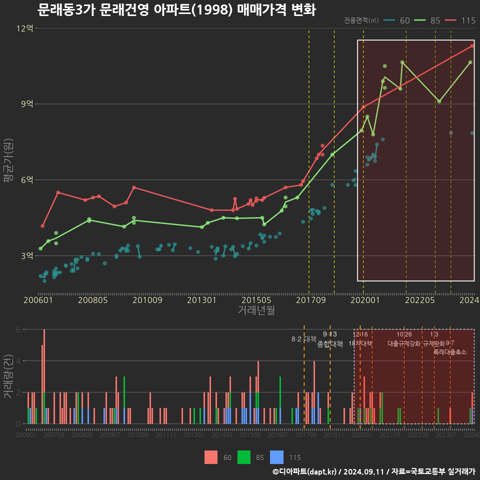 문래동3가 문래건영 아파트(1998) 매매가격 변화