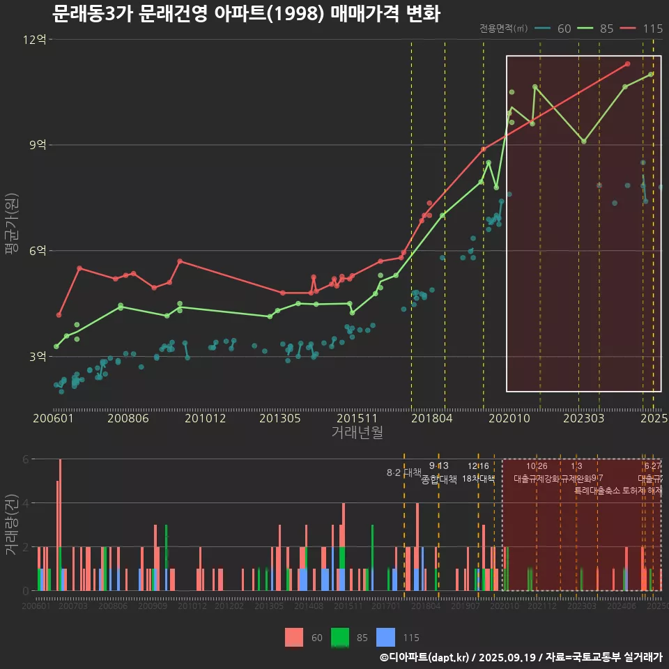 문래동3가 문래건영 아파트(1998) 매매가격 변화