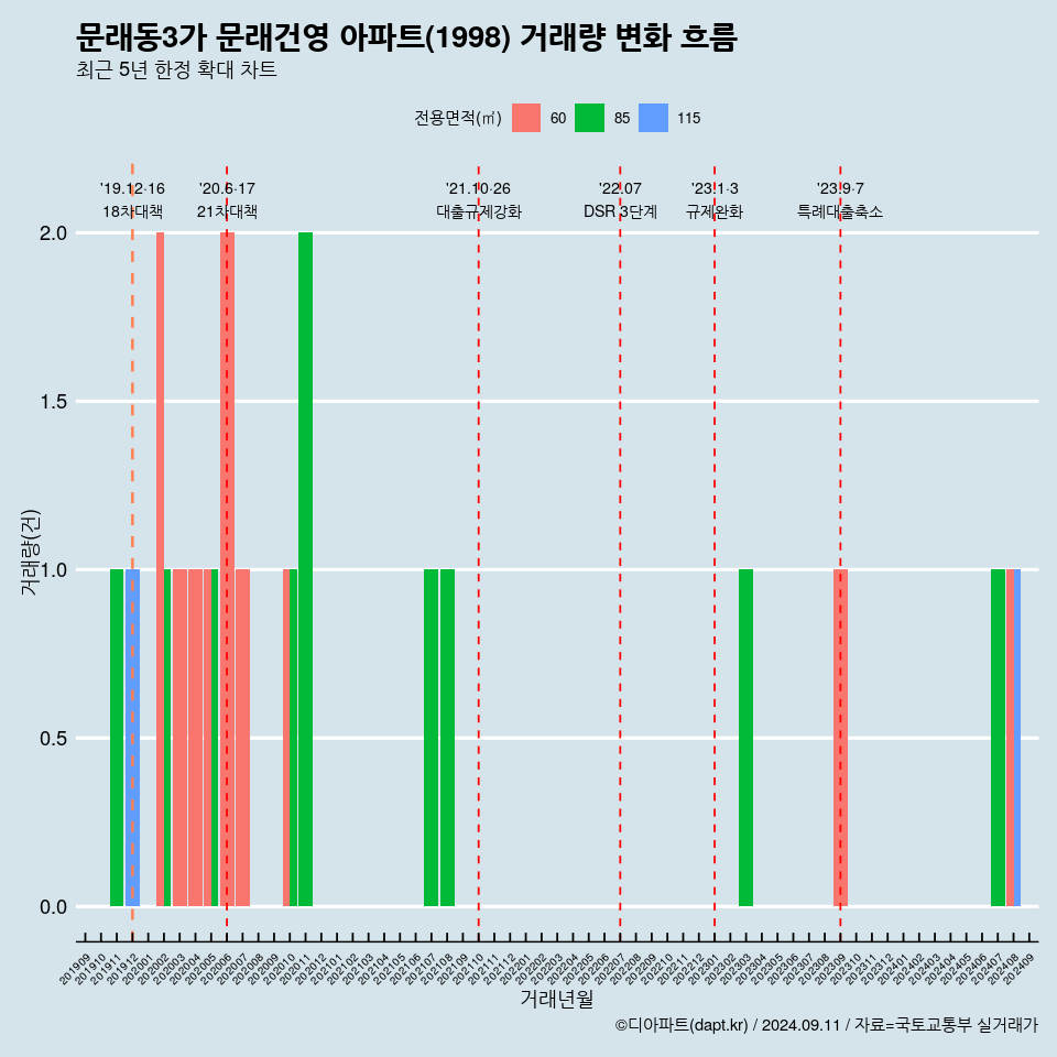 문래동3가 문래건영 아파트(1998) 거래량 변화 흐름