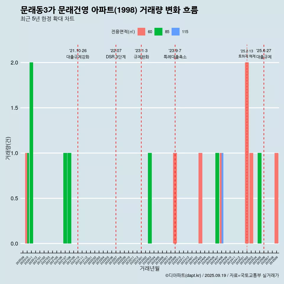 문래동3가 문래건영 아파트(1998) 거래량 변화 흐름
