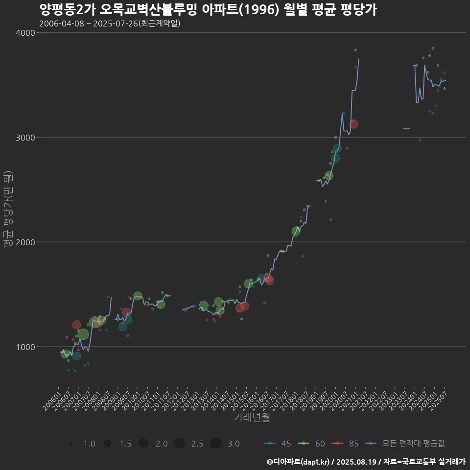 양평동2가 오목교벽산블루밍 아파트(1996) 월별 평균 평당가