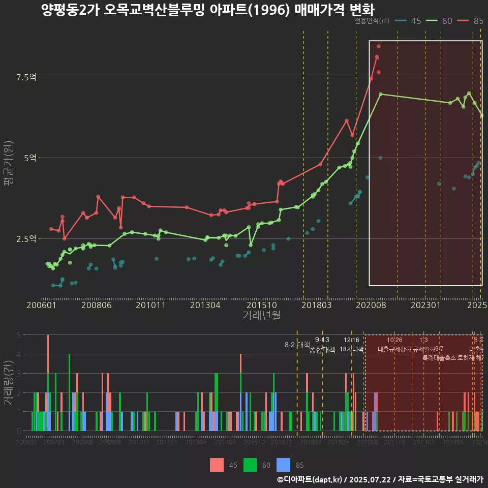 양평동2가 오목교벽산블루밍 아파트(1996) 매매가격 변화