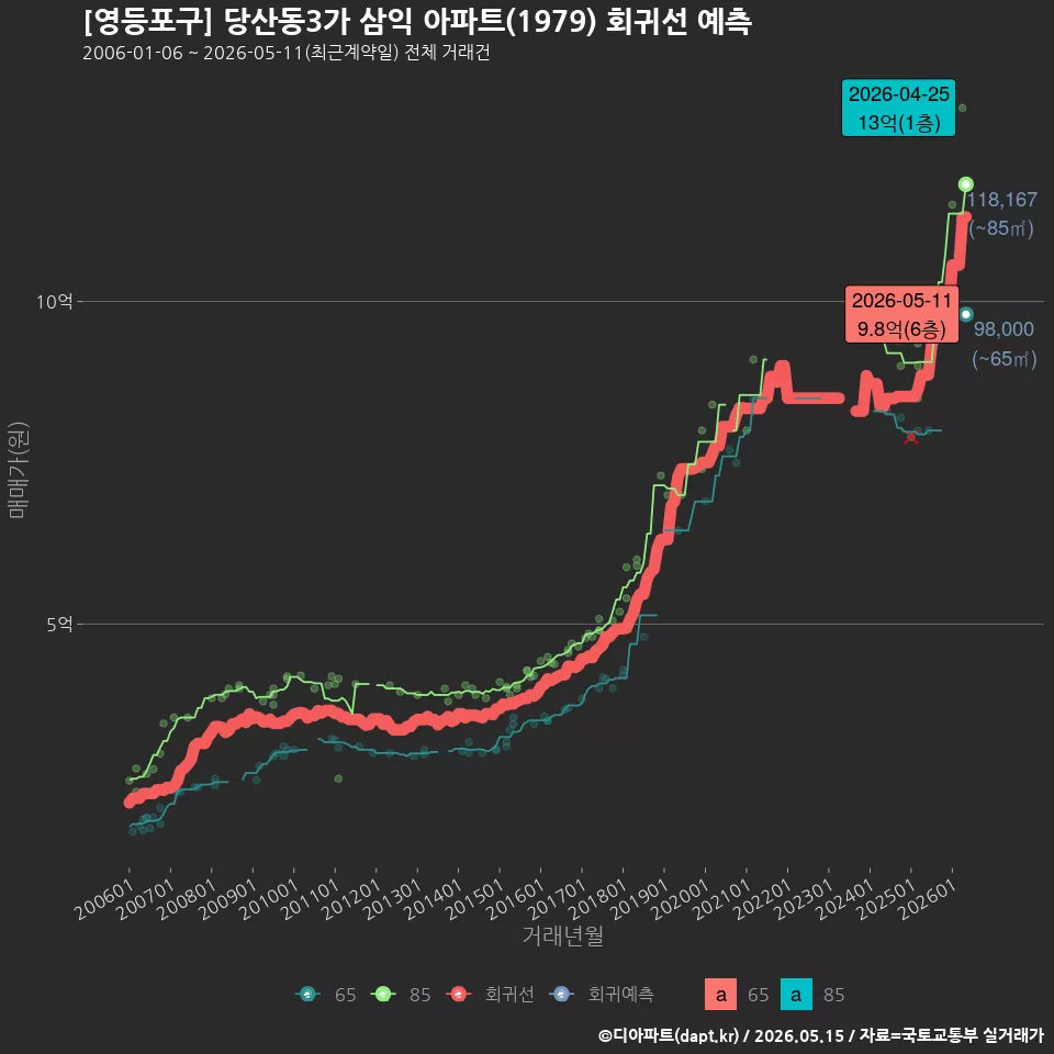 [영등포구] 당산동3가 삼익 아파트(1979) 회귀선 예측