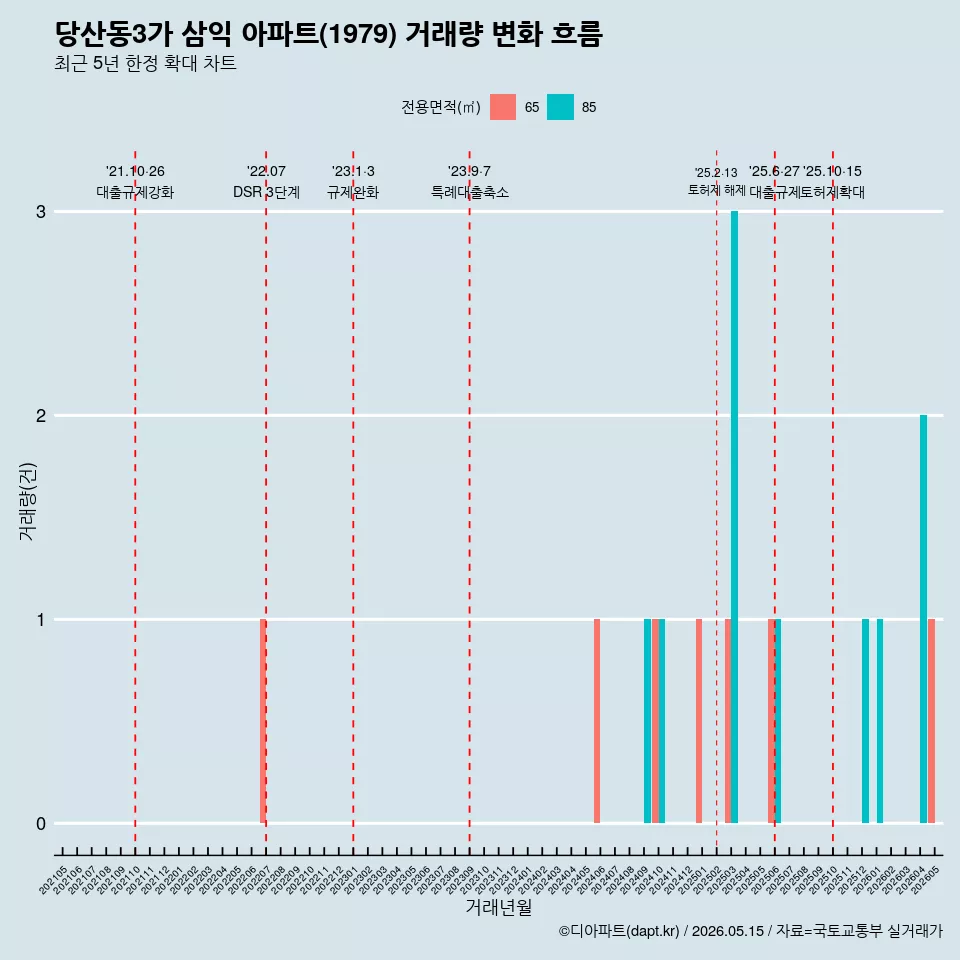 당산동3가 삼익 아파트(1979) 거래량 변화 흐름