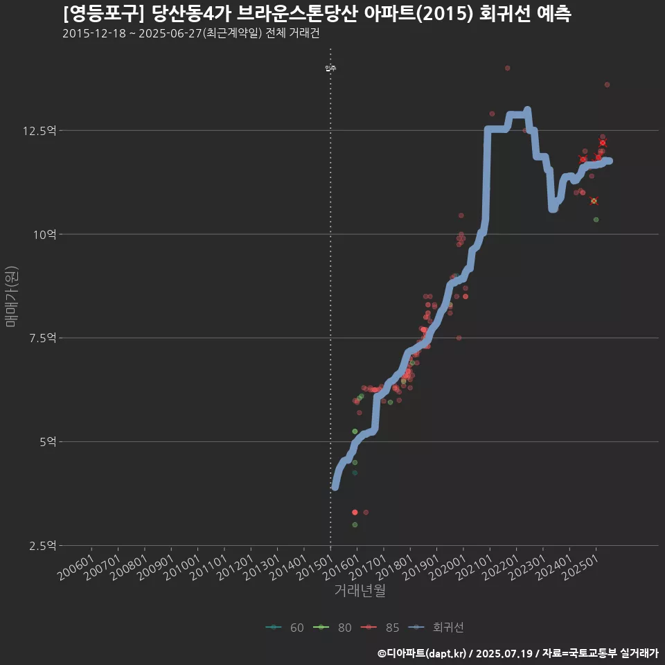 [영등포구] 당산동4가 브라운스톤당산 아파트(2015) 회귀선 예측