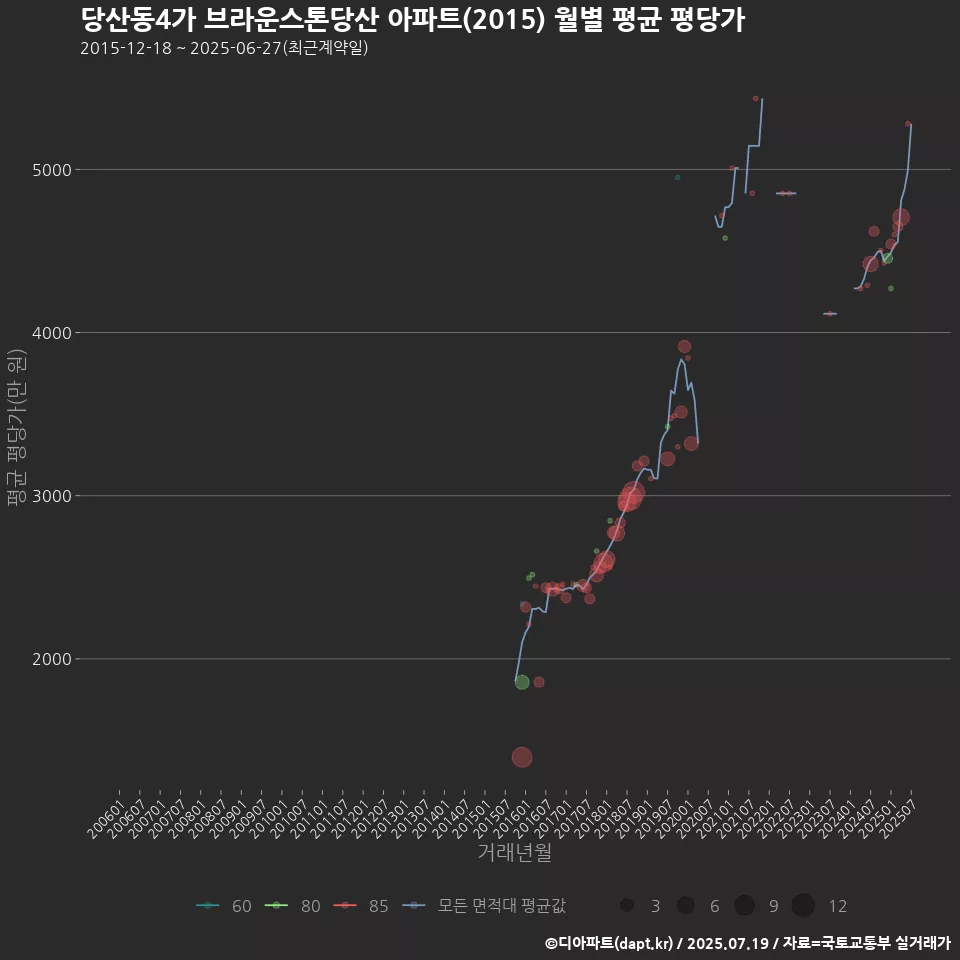 당산동4가 브라운스톤당산 아파트(2015) 월별 평균 평당가