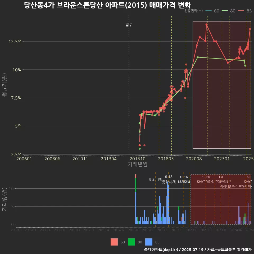 당산동4가 브라운스톤당산 아파트(2015) 매매가격 변화