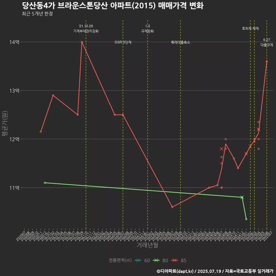당산동4가 브라운스톤당산 아파트(2015) 매매가격 변화