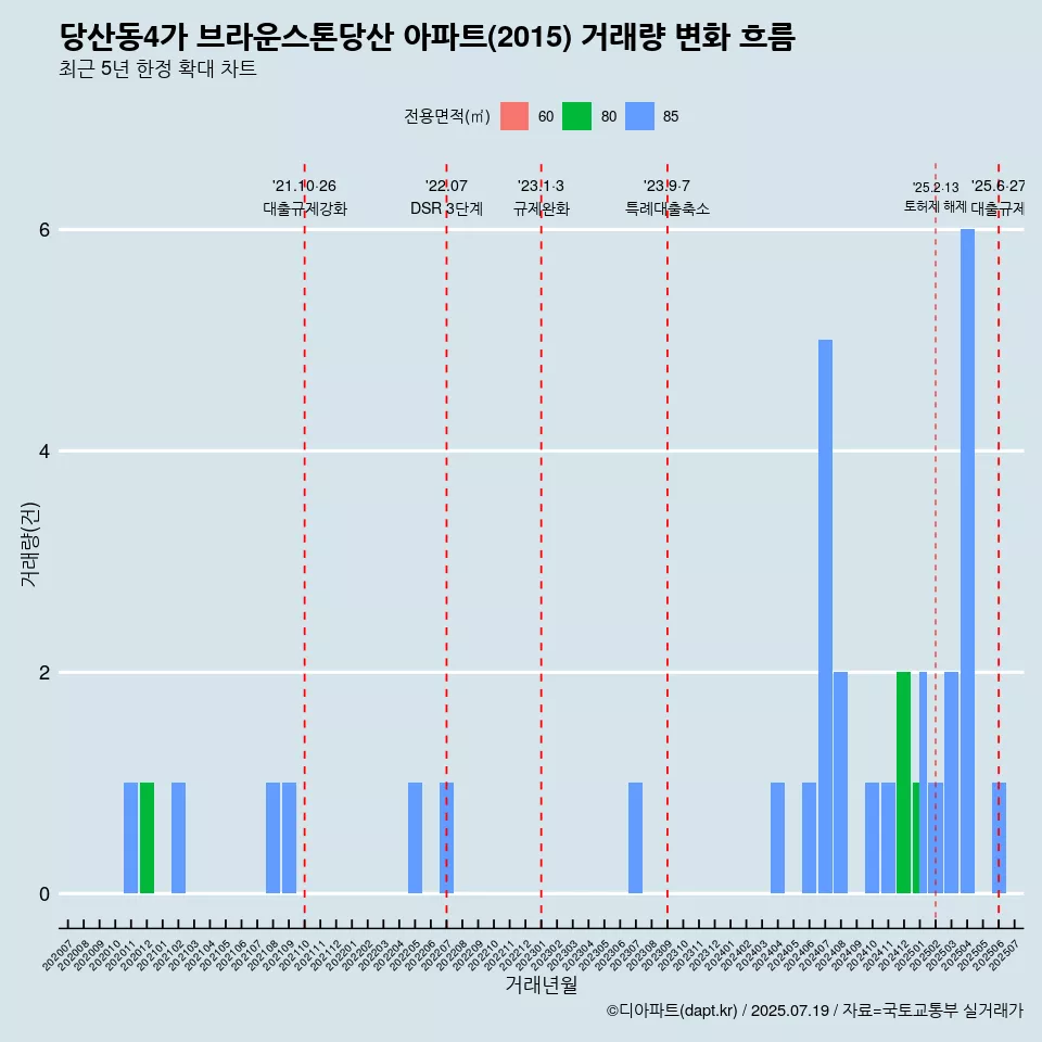 당산동4가 브라운스톤당산 아파트(2015) 거래량 변화 흐름
