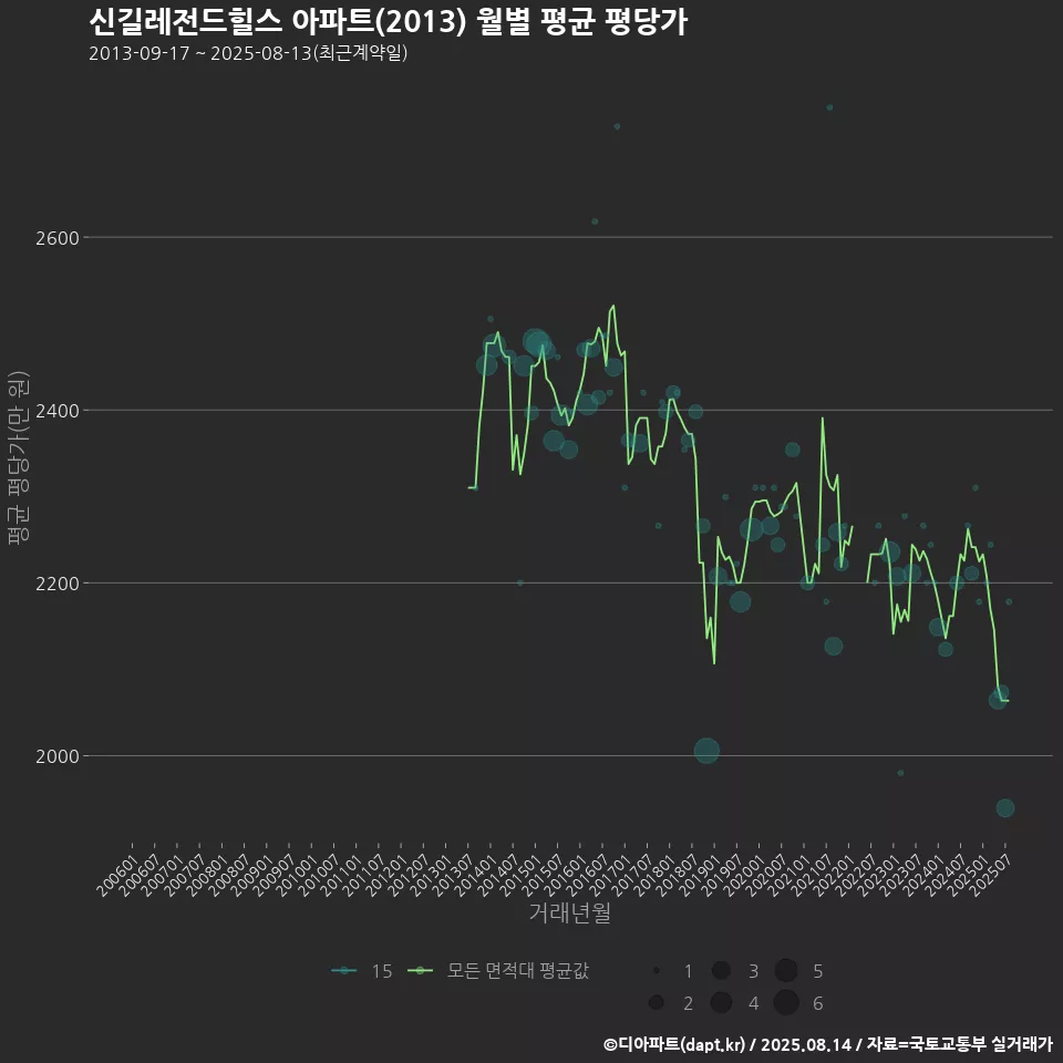신길레전드힐스 아파트(2013) 월별 평균 평당가