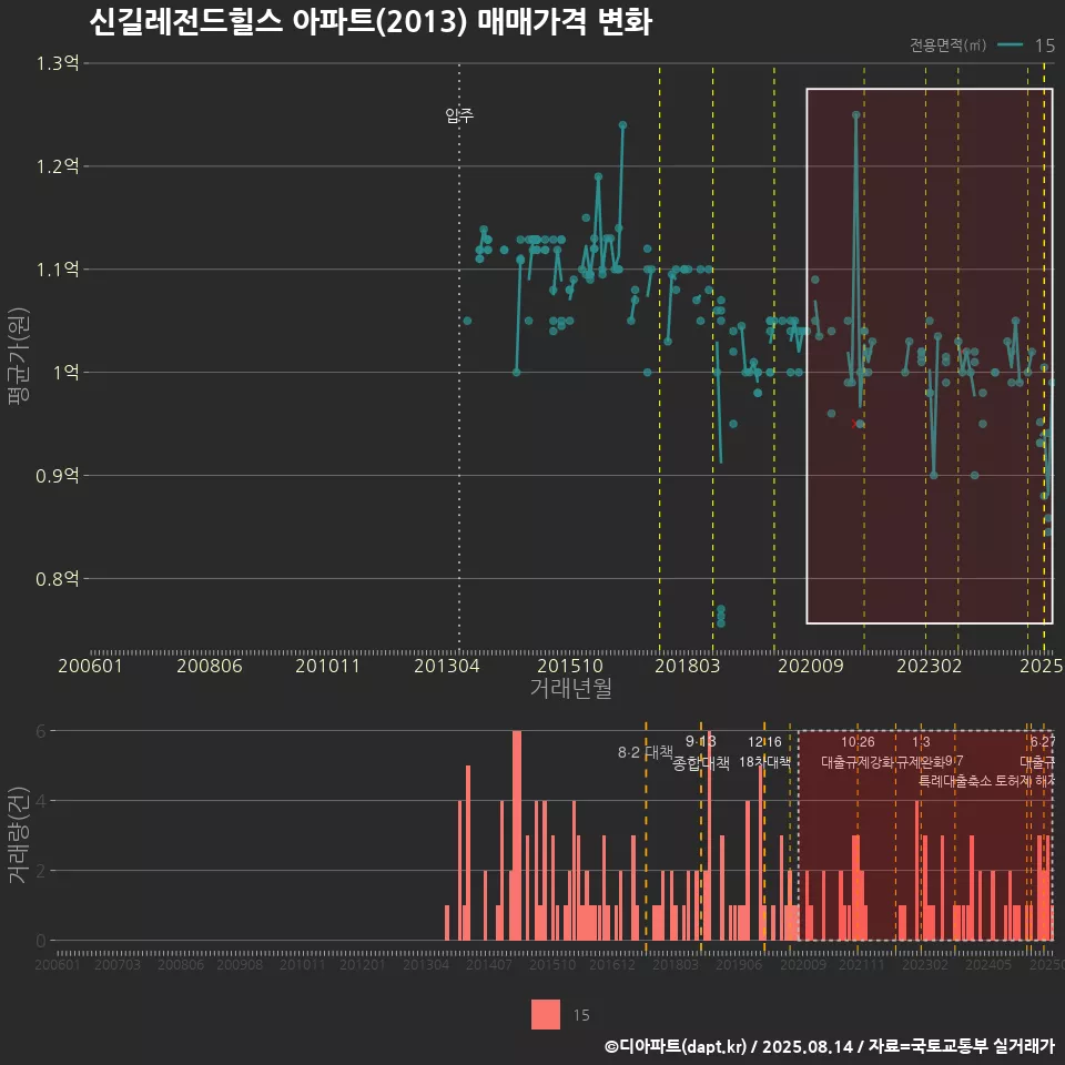 신길레전드힐스 아파트(2013) 매매가격 변화