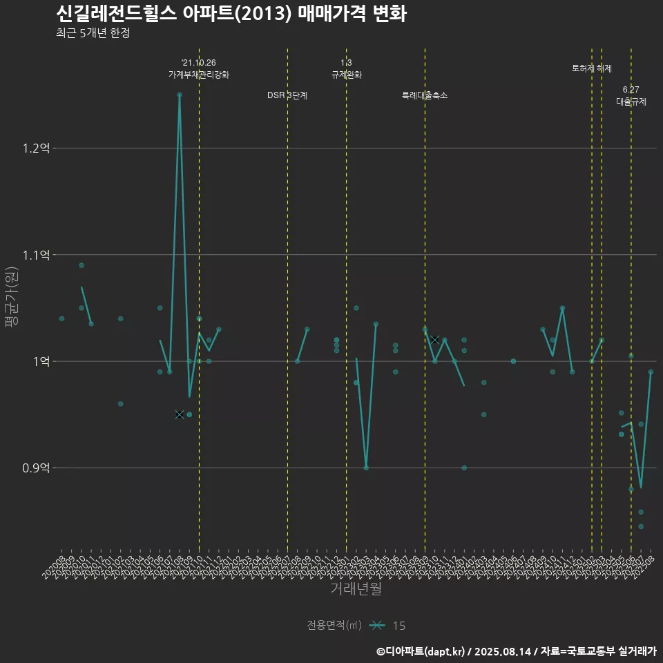 신길레전드힐스 아파트(2013) 매매가격 변화