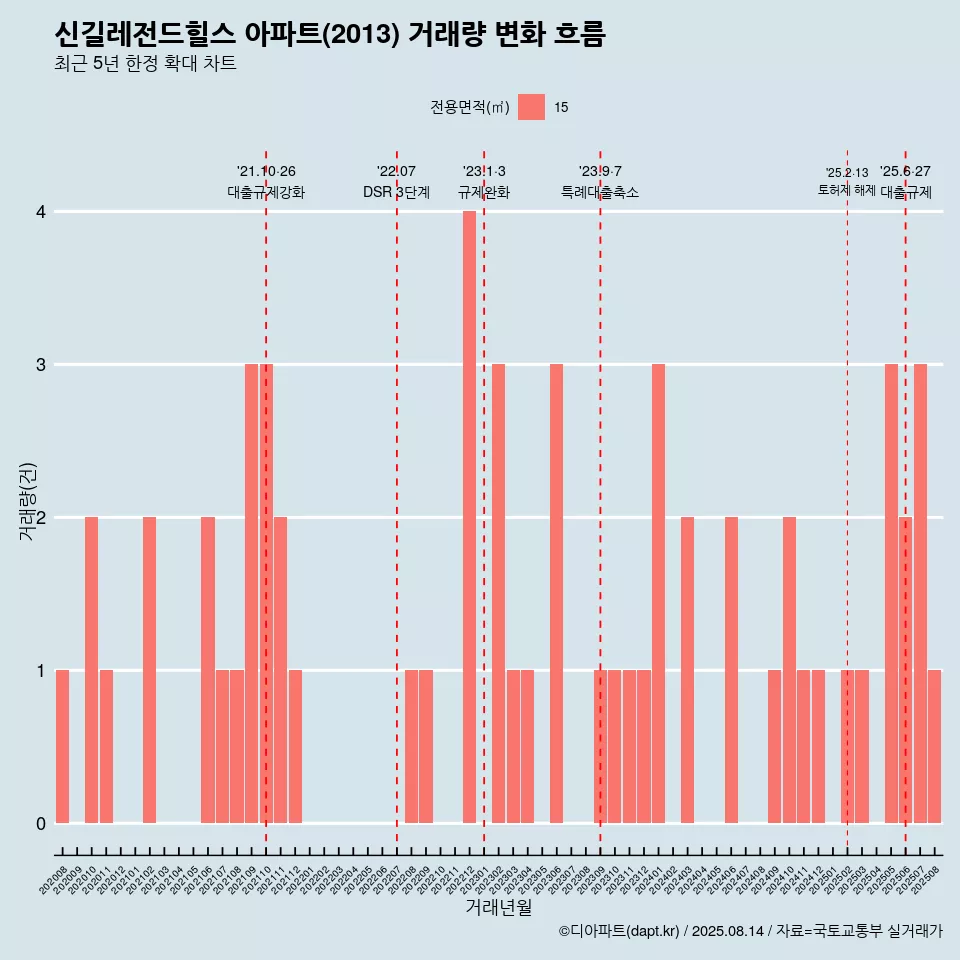 신길레전드힐스 아파트(2013) 거래량 변화 흐름