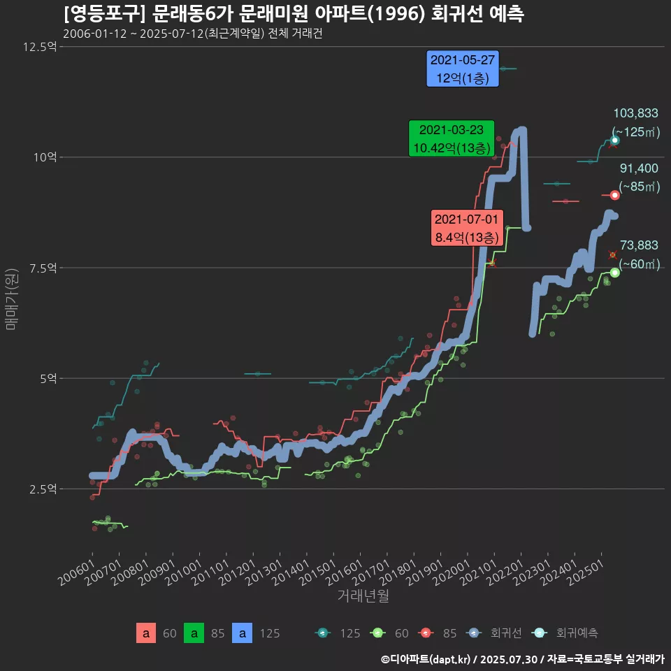 [영등포구] 문래동6가 문래미원 아파트(1996) 회귀선 예측